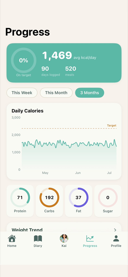 Three-month progress screen showing daily calories line chart with target and macro donuts