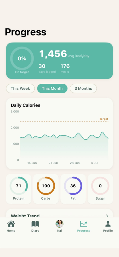 Monthly progress screen showing 30-day daily calories line chart with target and macro donuts